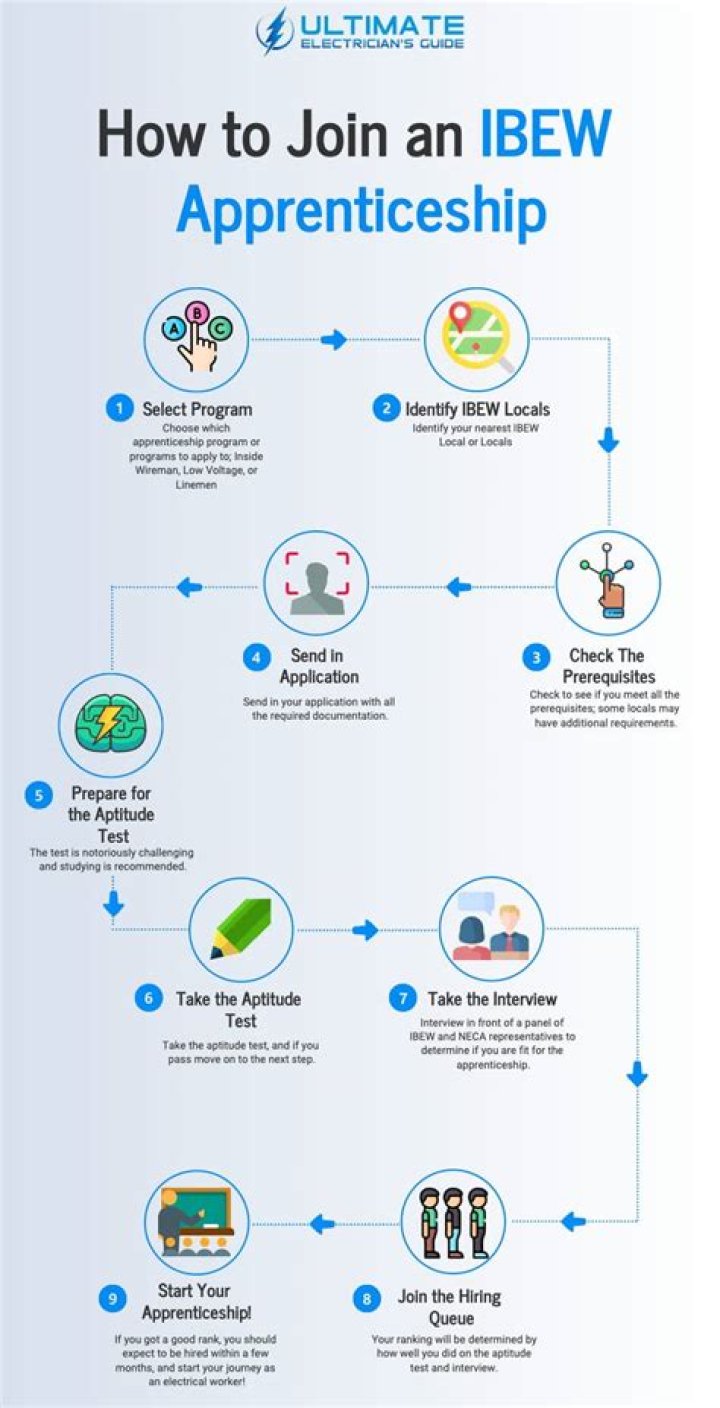 How do I get an IBEW apprenticeship