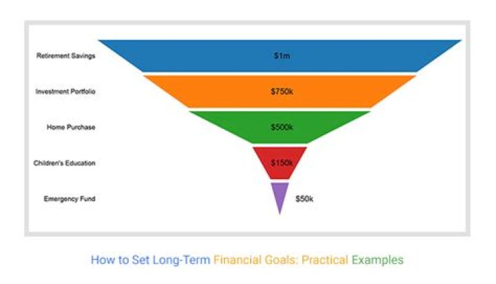 How long is a long term financial goal