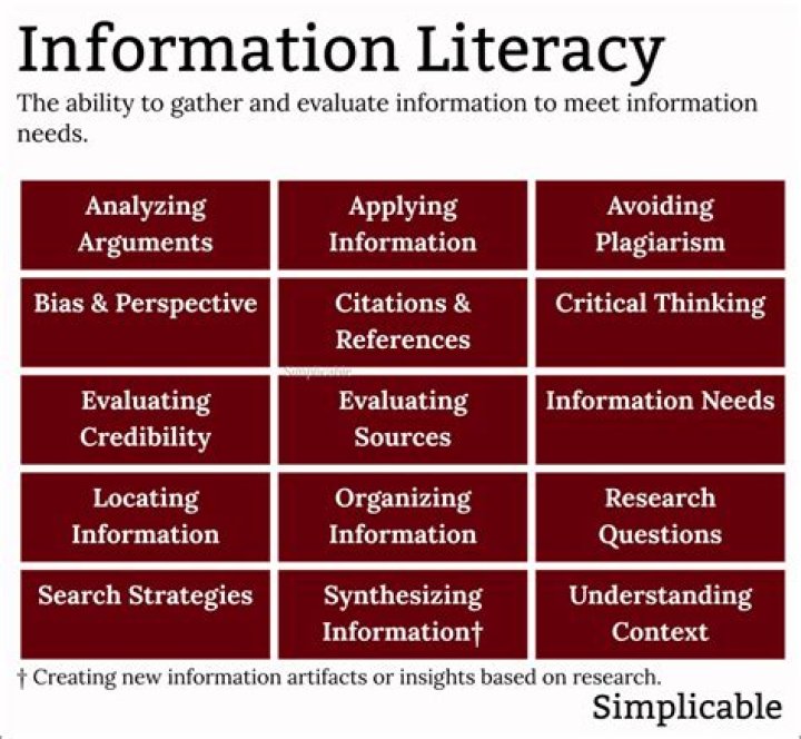 What are the three components of information literacy