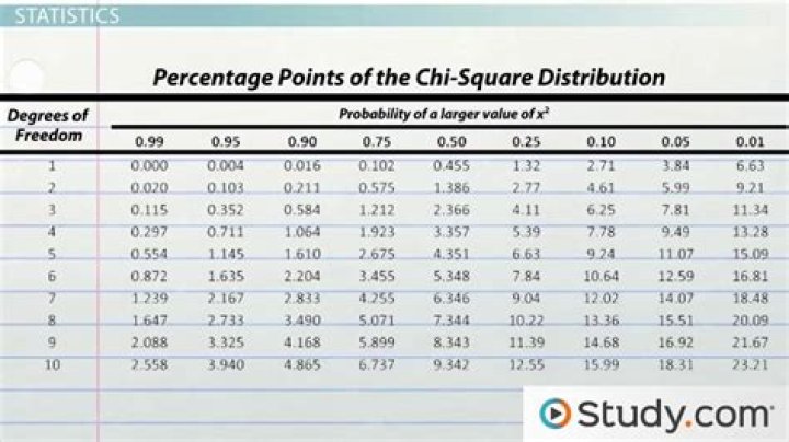 What is a good chi square value
