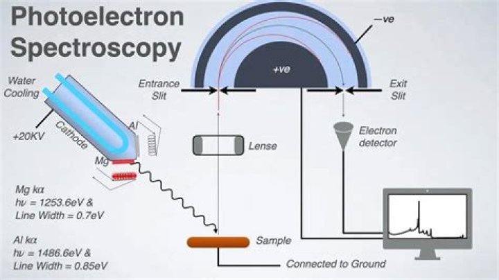 What is photoelectron spectroscopy used for