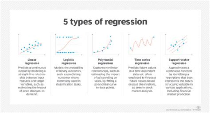 What is regression and progression in exercise