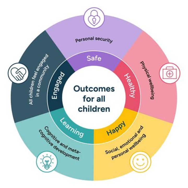 What is Socialisation in child care