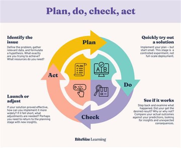What is the Plan Do Check Act process