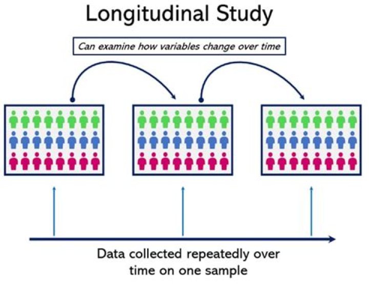 Why do we study longitudinal